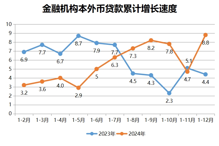  金融机构本外币贷款累计增长速度