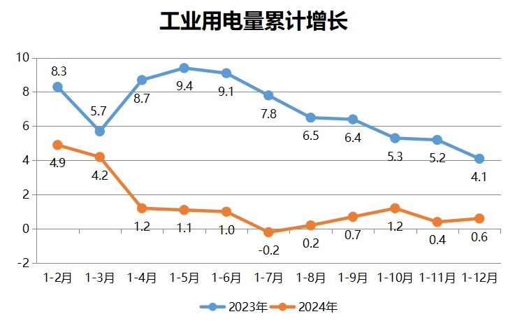 工业用电量累计增长速度