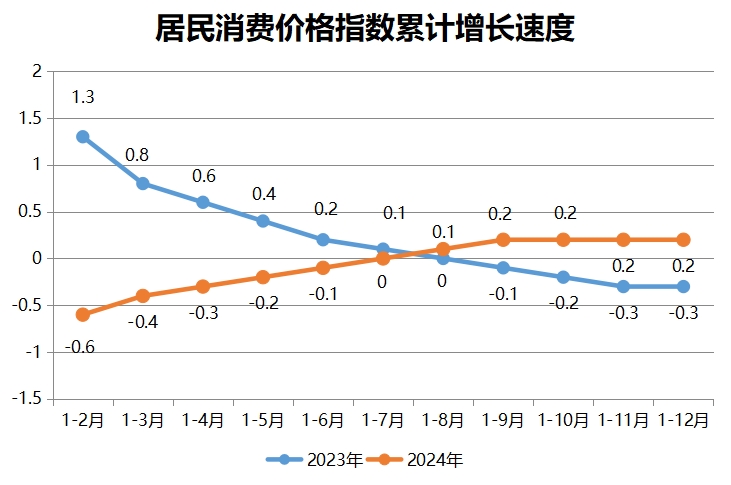 居民消费价格指数累计增长速度