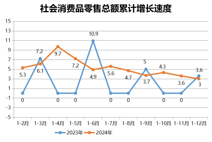  社会消费品零售总额累计增长速度