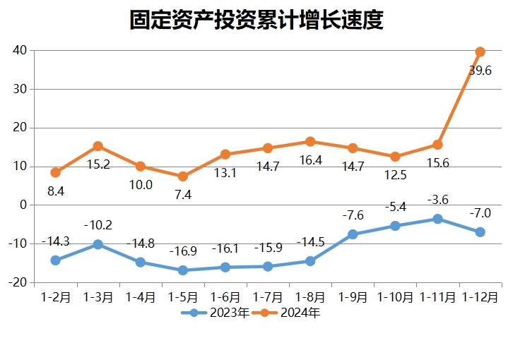  固定资产投资累计增长速度