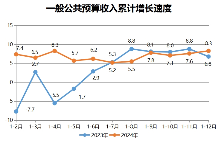 一般公共预算收入累计增长速度
