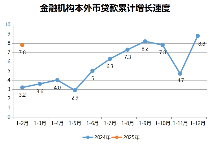 金融机构本外币贷款累计增长速度